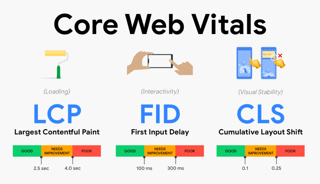 Core Web Vitals scores