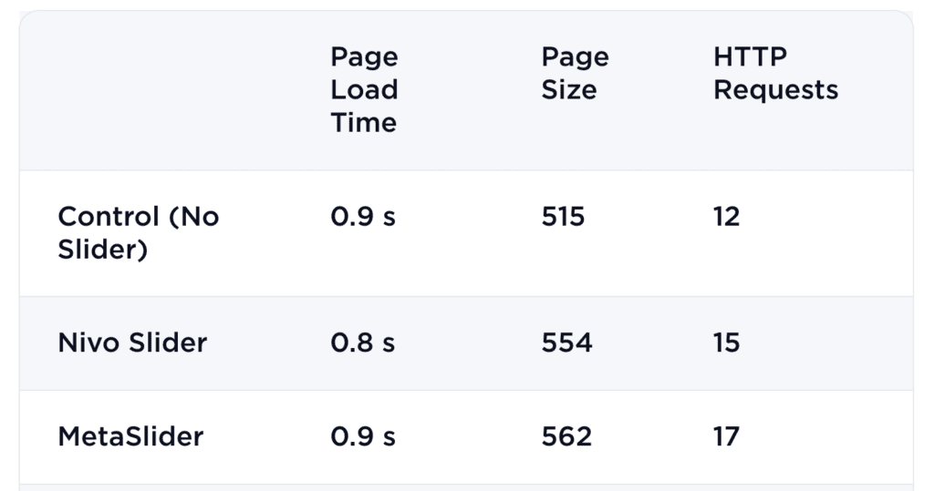 Fastest WordPress sliders compared