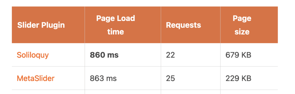 Fastest WordPress sliders compared by WPBeginner