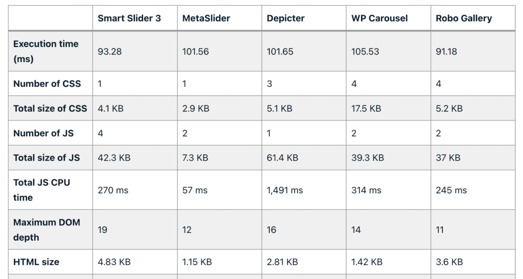 Fastest WordPress sliders compared by Accelera